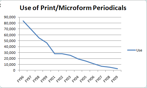 Print/Microform Use