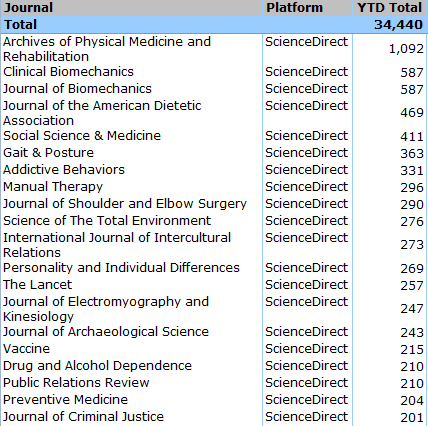 Elsevier Fulltext Downloads 2009